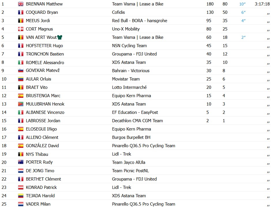 girodociclismo.com.br vuelta a espana 2026 matthieu brennan vence a 11a etapa apos lancamento de wout van aert confira os resultados e a chegada image