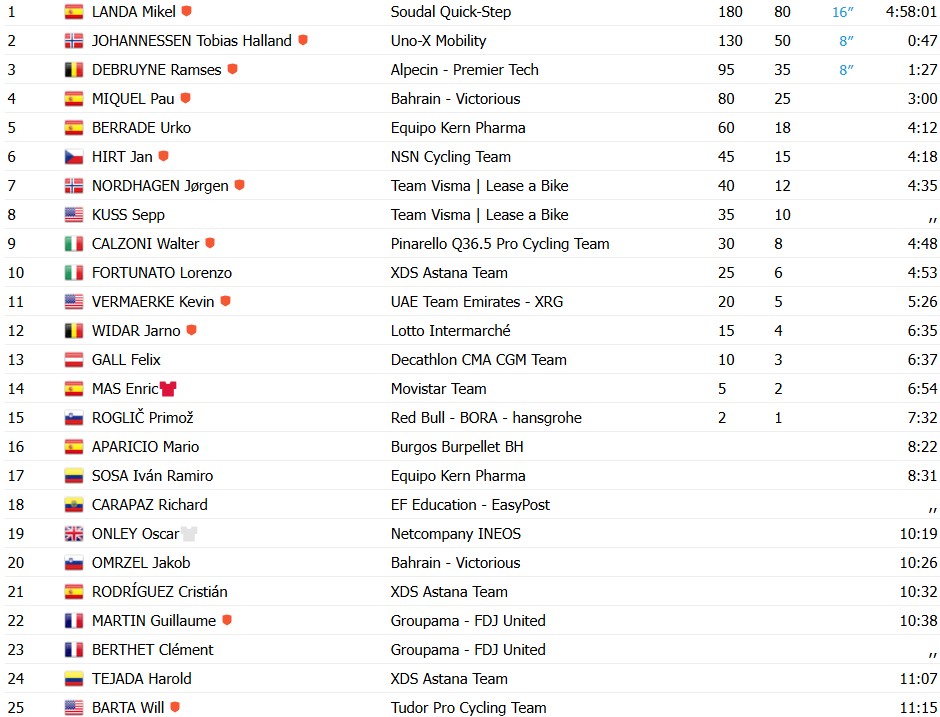 girodociclismo.com.br vuelta a espana 2026 mikel landa vence a 20a etapa enric mas segura a lideranca resultados e a chegada image 11