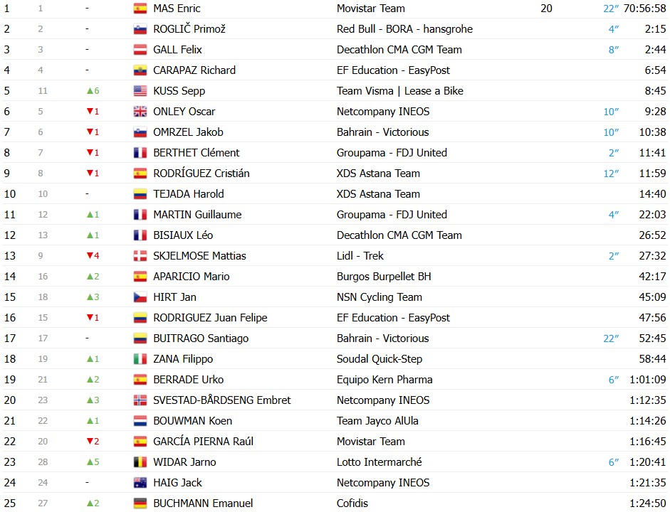 girodociclismo.com.br vuelta a espana 2026 mikel landa vence a 20a etapa enric mas segura a lideranca resultados e a chegada image 18