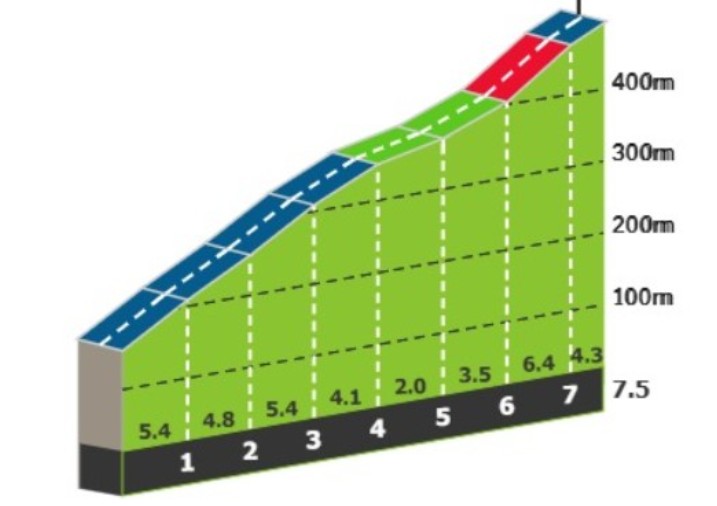 girodociclismo.com.br vuelta a espana 2026 previa da 15a etapa organizacao reduz drasticamente o percurso e muda horario da largada image 2