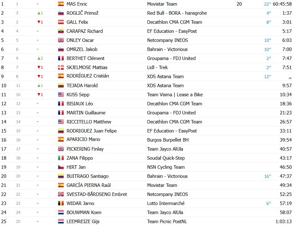 girodociclismo.com.br vuelta a espana 2026 stefan kung vence a 18a etapa joao almeida e top 3 enric mas segue lider confira os resultados e a chegada image 12