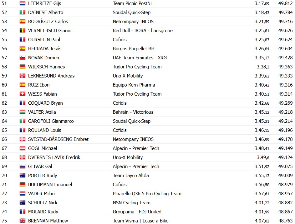 girodociclismo.com.br vuelta a espana 2026 stefan kung vence a 18a etapa joao almeida e top 3 enric mas segue lider confira os resultados e a chegada image 4