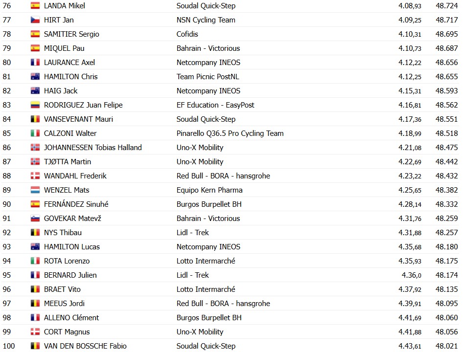 girodociclismo.com.br vuelta a espana 2026 stefan kung vence a 18a etapa joao almeida e top 3 enric mas segue lider confira os resultados e a chegada image 7
