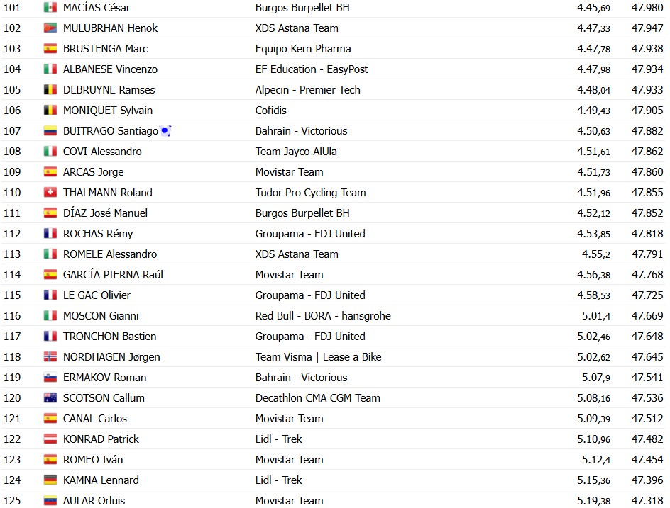girodociclismo.com.br vuelta a espana 2026 stefan kung vence a 18a etapa joao almeida e top 3 enric mas segue lider confira os resultados e a chegada image 9