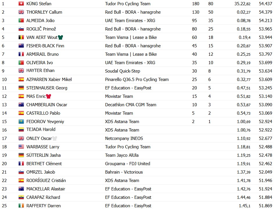 girodociclismo.com.br vuelta a espana 2026 stefan kung vence a 18a etapa joao almeida e top 3 enric mas segue lider confira os resultados e a chegada image