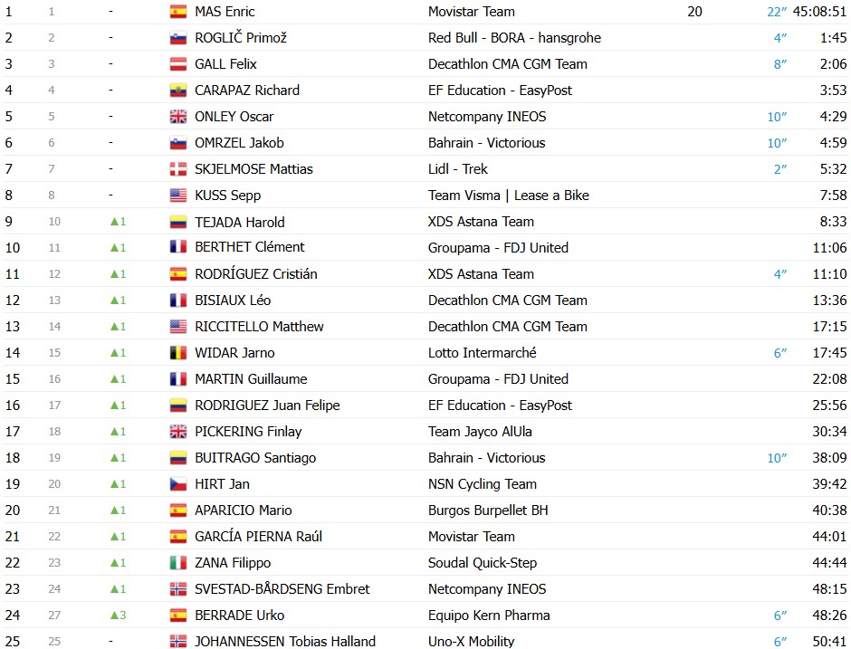girodociclismo.com.br vuelta a espana 2026 vence a 13a etapa enric mas amplia a lideranca confira os resultados e a chegada image 40