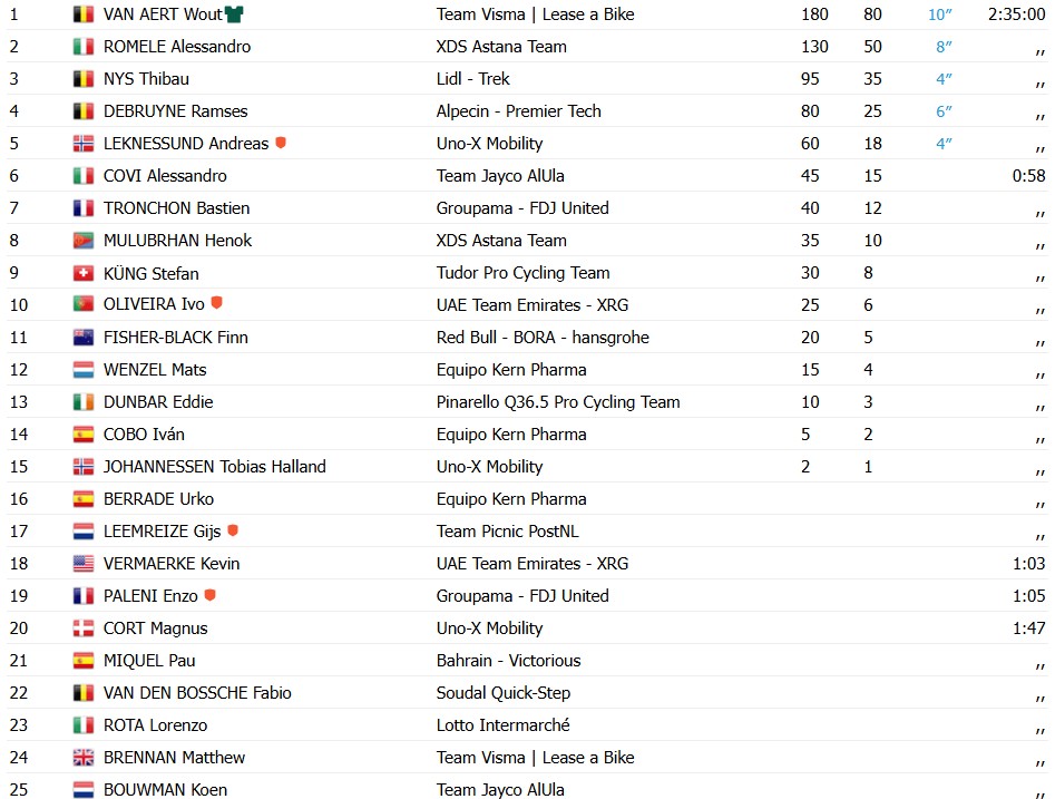 girodociclismo.com.br vuelta a espana 2026 wout van aert vence a 15a etapa em novo triunfo da fuga enric mas mantem a lideranca resultados e a chegada image 1