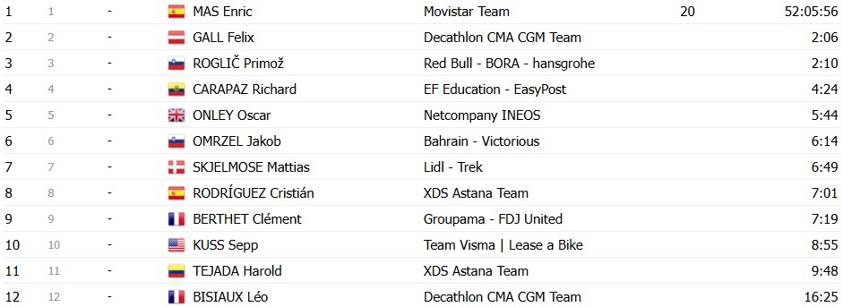 girodociclismo.com.br vuelta a espana 2026 wout van aert vence a 15a etapa em novo triunfo da fuga enric mas mantem a lideranca resultados e a chegada image 15