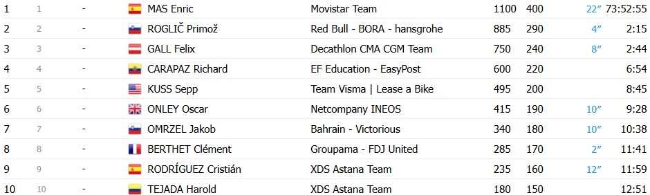 girodociclismo.com.br vuelta a espana 2026 wout van aert vence a 21a etapa enric mas e campeao resultados e a chegada image 18