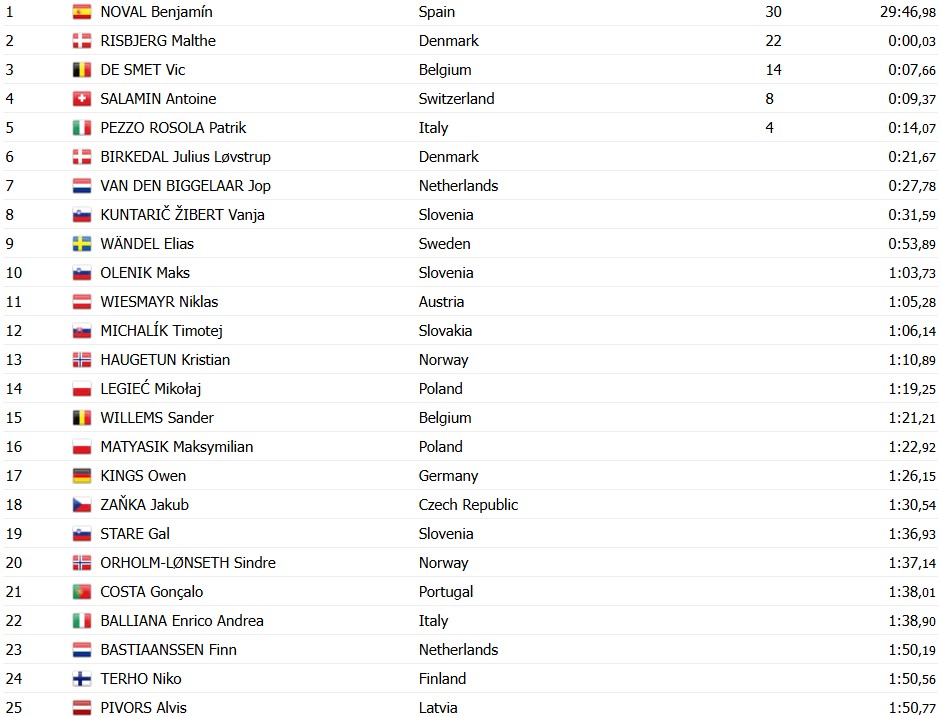 girodociclismo.com.br bicampeao mundial vence o europeu por apenas 3 centesimos jovem prodigio espanhol unifica titulos resultados e chegada image 1