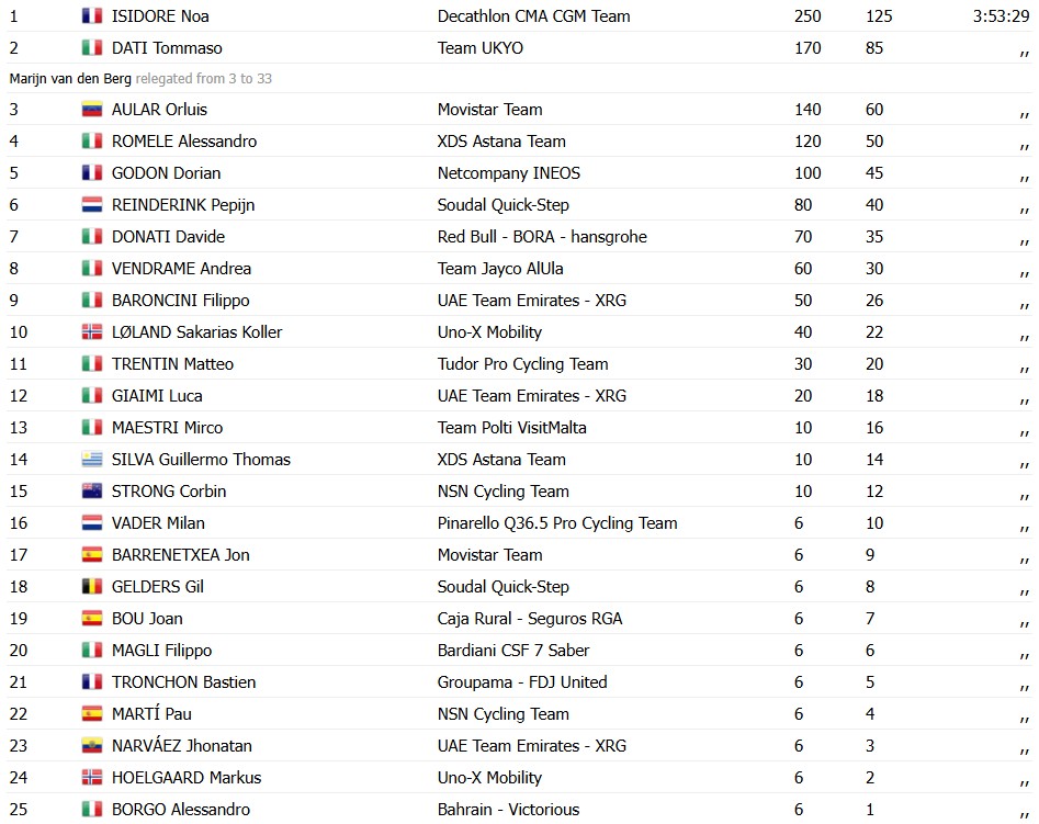 girodociclismo.com.br coppa bernocchi 2026 noa isidore vence ciclista top 3 e desclassificado apos provocar queda de filippo ganna resultados e chegada image 1
