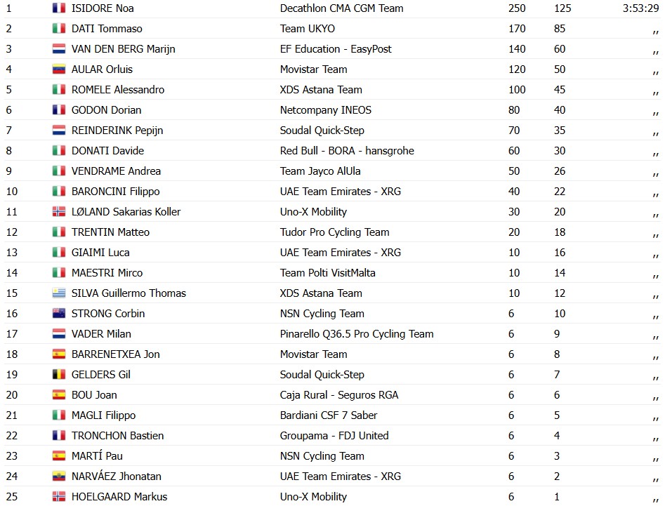 girodociclismo.com.br coppa bernocchi 2026 noa isidore vence em sprint massivo filippo ganna sofre forte queda resultados e chegada image