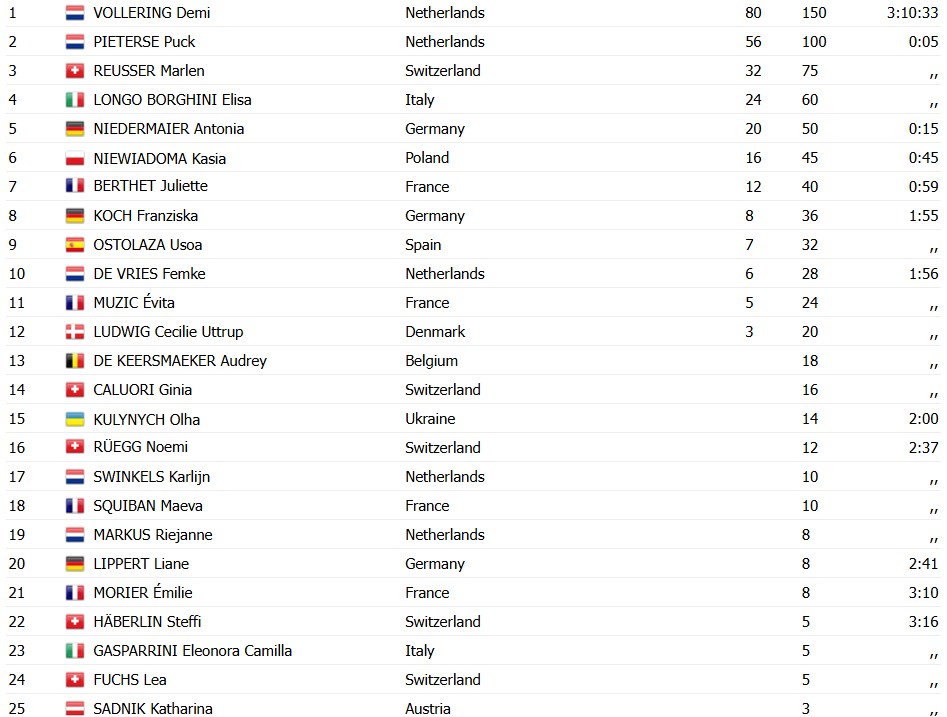 girodociclismo.com.br demi vollering vence o campeonato europeu apos titulo mundial confira os resultados e a chegada image 3