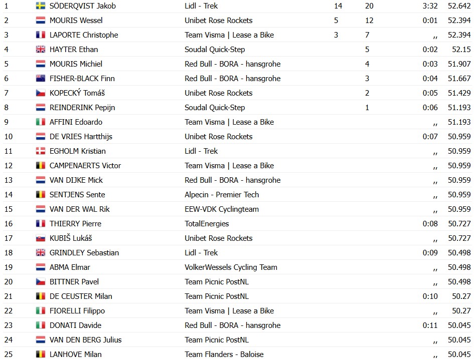 girodociclismo.com.br eneco tour 2026 jakob soderqvist vence o prologo do por apenas 7 centesimos resultados e chegada image 3