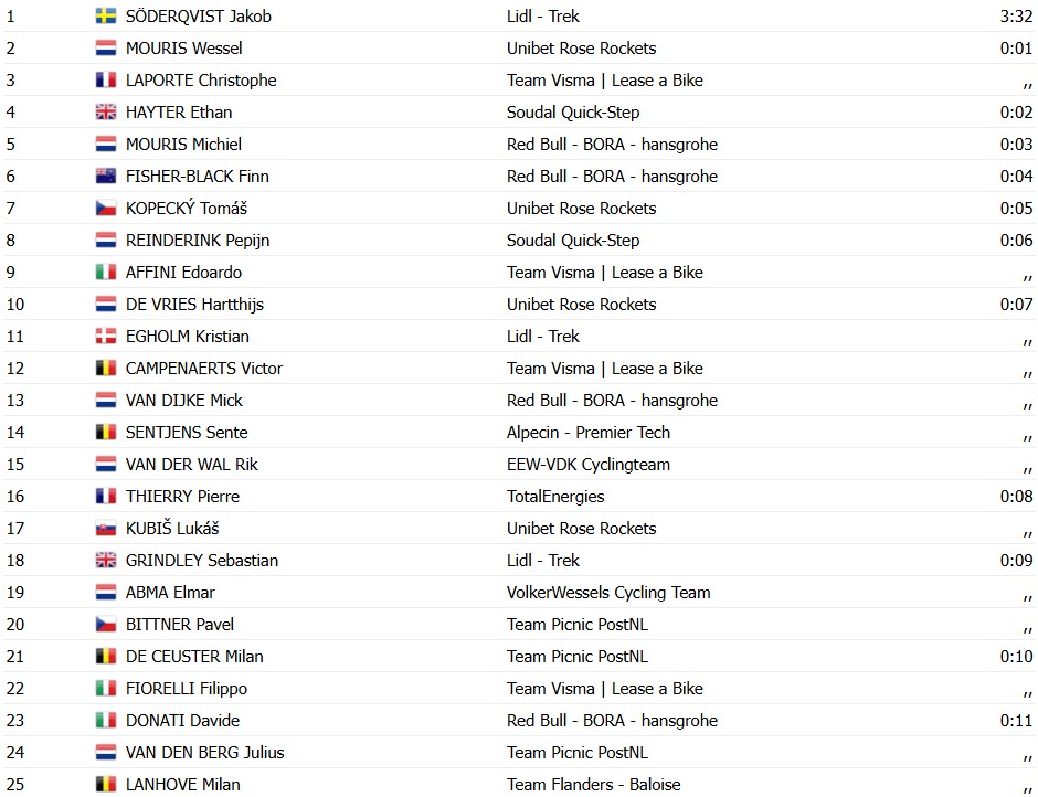 girodociclismo.com.br eneco tour 2026 jakob soderqvist vence o prologo do por apenas 7 centesimos resultados e chegada image 4