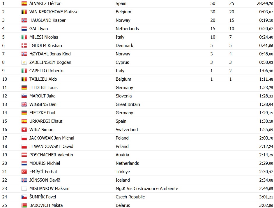 girodociclismo.com.br espanhol hector alvarez faz dobradinha no europeu sub 23 ciclista e campeao na estrada e no contrarrelogio resultados e chegada image