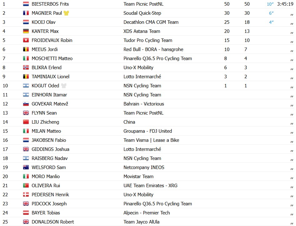 girodociclismo.com.br frits biesterbos conquista primeira vitoria profissional no tour de guangxi image 1