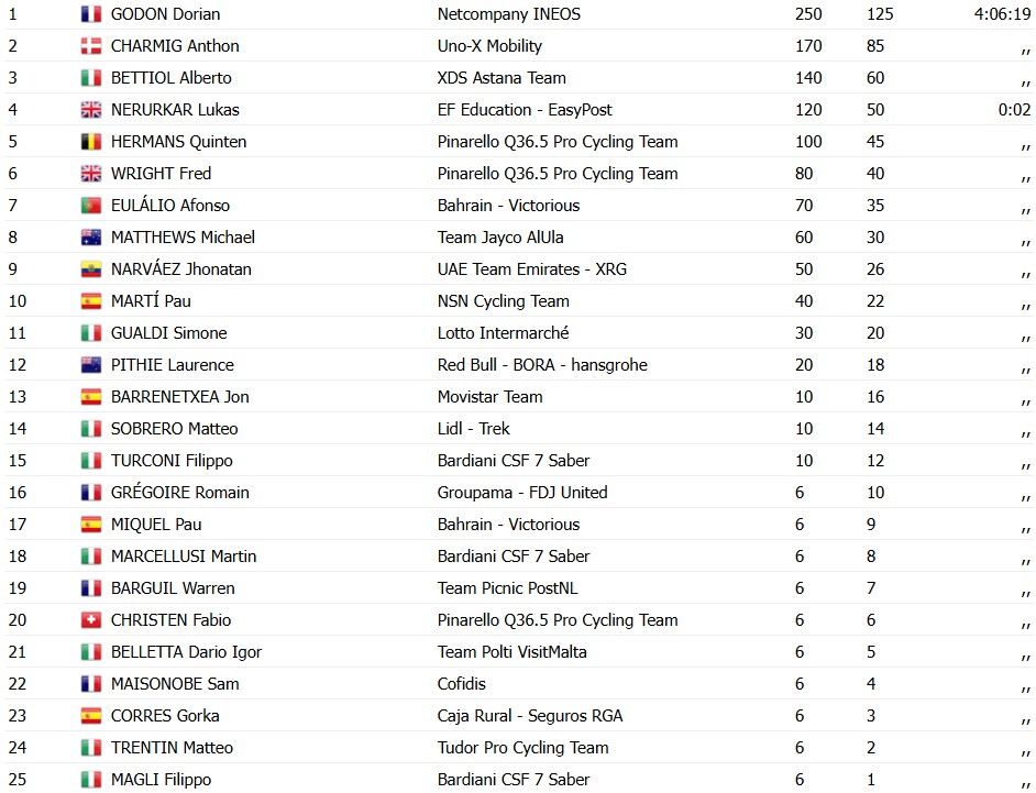 girodociclismo.com.br gran piemonte 2026 fuga de isaac del toro e neutralizada e dorian godon vence no sprint resultados e chegada image 4