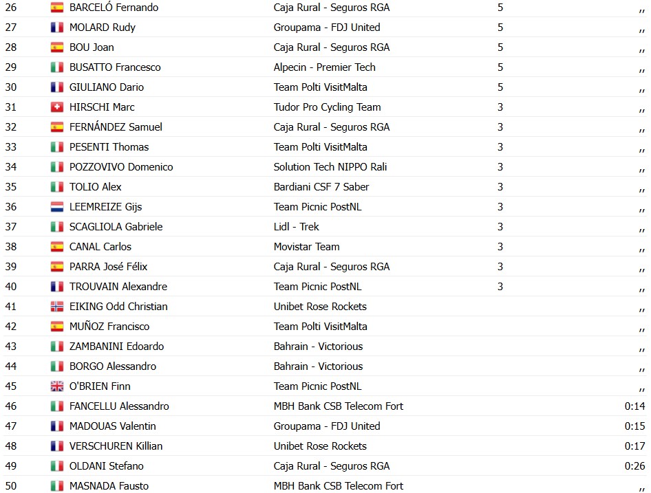 girodociclismo.com.br gran piemonte 2026 fuga de isaac del toro e neutralizada e dorian godon vence no sprint resultados e chegada image 5
