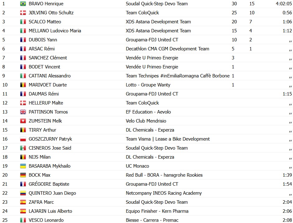 girodociclismo.com.br henrique bravo vence a il lombardia sub 23 com ataque decisivo image 13