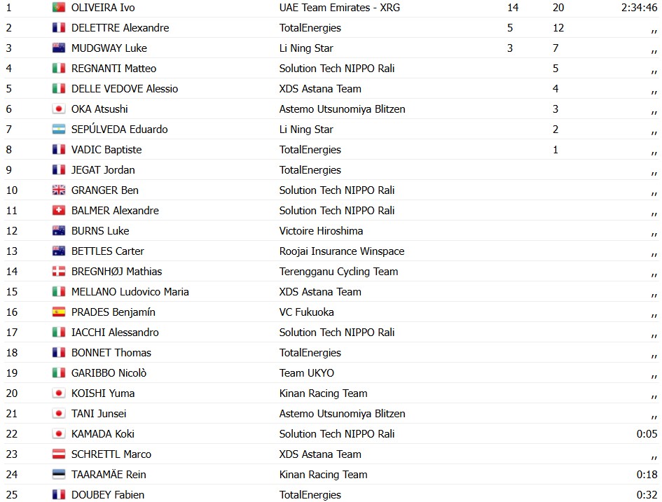 girodociclismo.com.br ivo oliveira e campeao do tour de kyushu portugues vence a ultima etapa e garante titulo resultados e chegada image 6