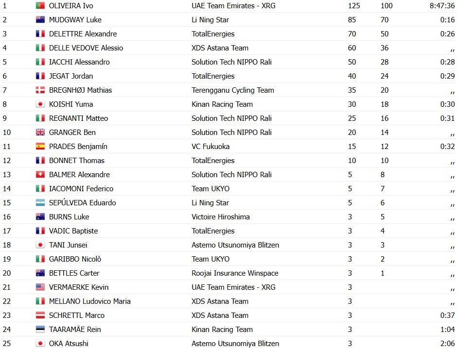 girodociclismo.com.br ivo oliveira e campeao do tour de kyushu portugues vence a ultima etapa e garante titulo resultados e chegada image 8
