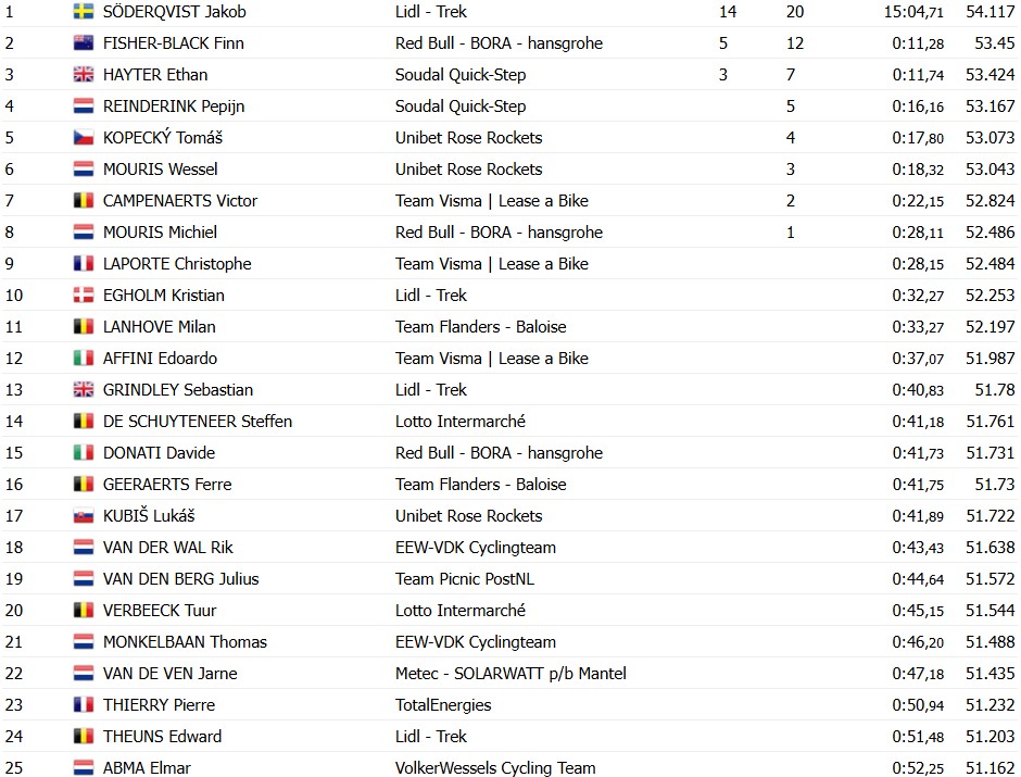 girodociclismo.com.br jakob soderqvist vence novamente o contrarrelogio e amplia lideranca no eneco tour image