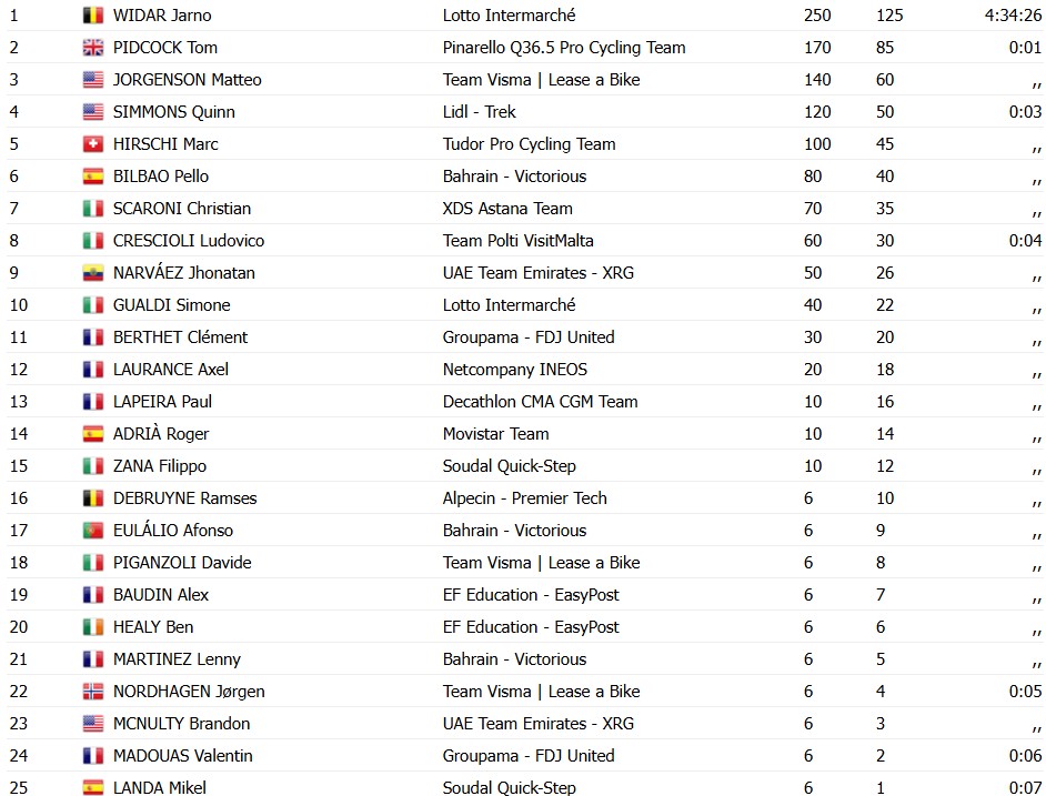 girodociclismo.com.br jarno widar bate tom pidcock e vence a tre valli varesine resultados e a chegada image 3