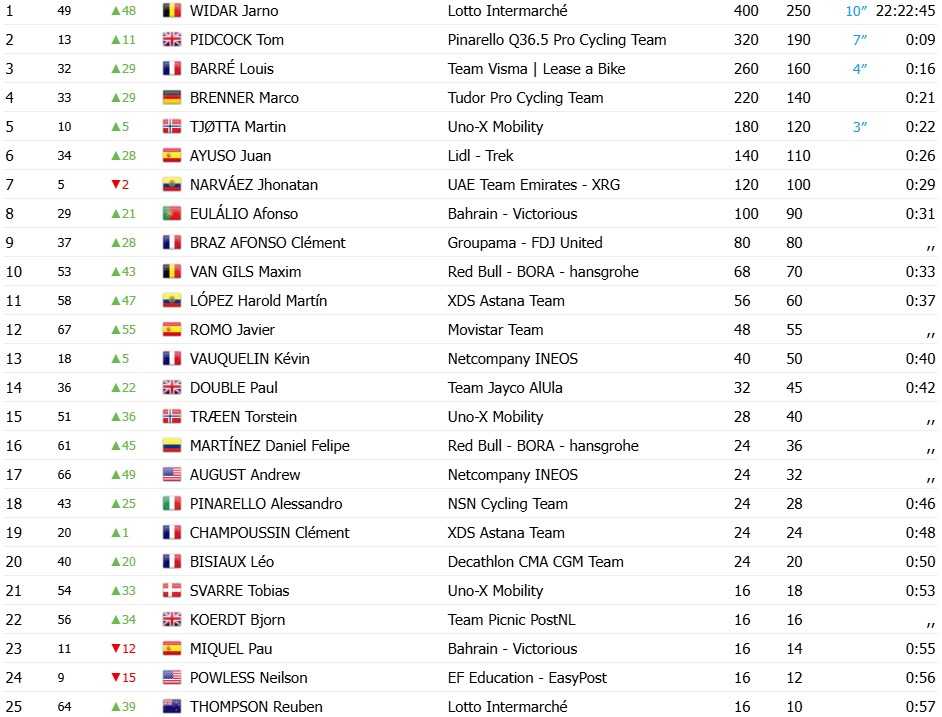 girodociclismo.com.br jarno widar vence a etapa final e conquista o titulo geral do tour de guangxi image 7
