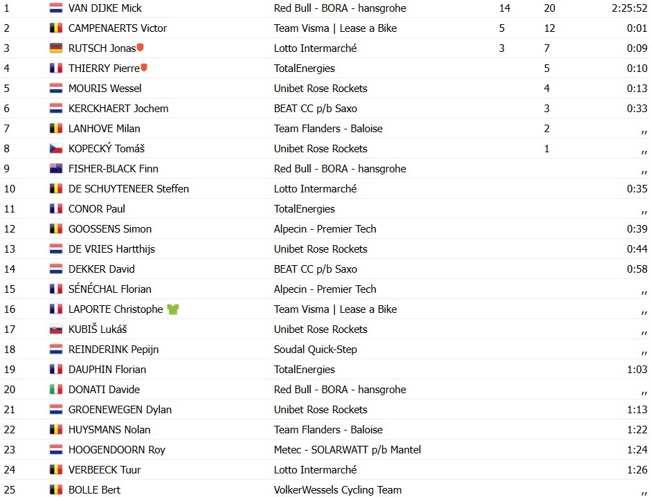 girodociclismo.com.br mick van dijke vence a 3a etapa do eneco tour e victor campenaerts assume a lideranca image 2