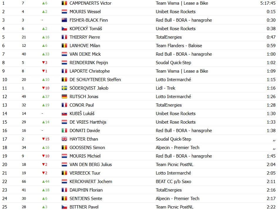 girodociclismo.com.br mick van dijke vence a 3a etapa do eneco tour e victor campenaerts assume a lideranca image 3