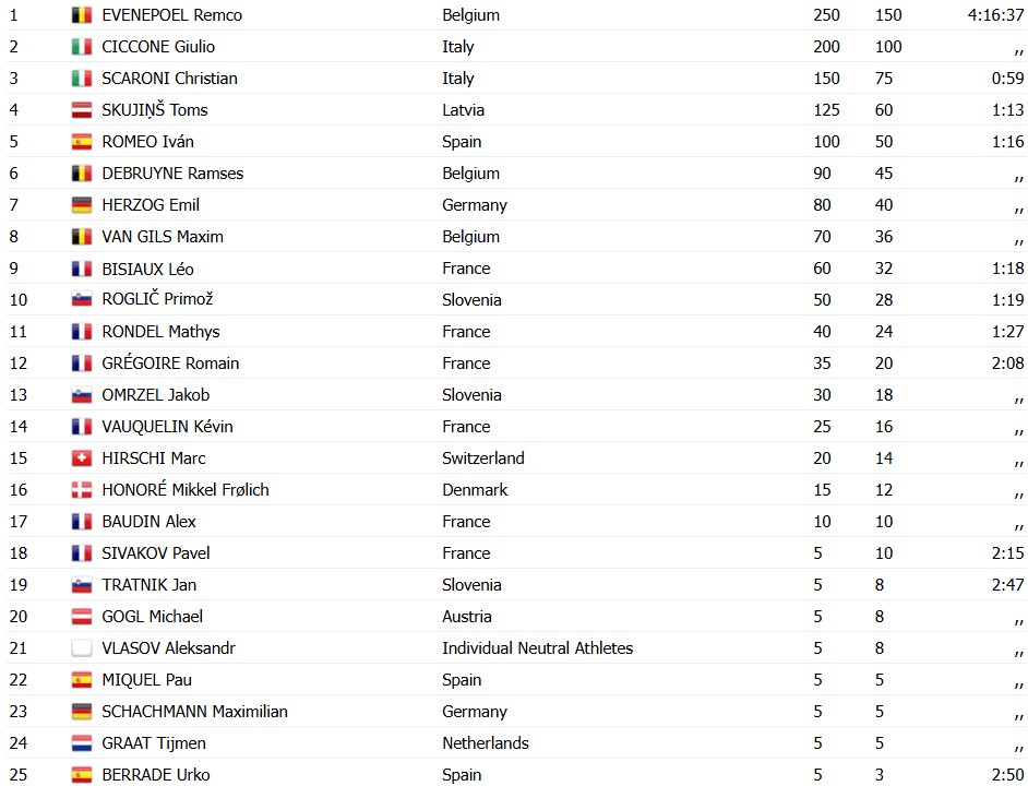 girodociclismo.com.br remco evenepoel supera queda e vence o campeonato europeu em decisao do photophinish image 2