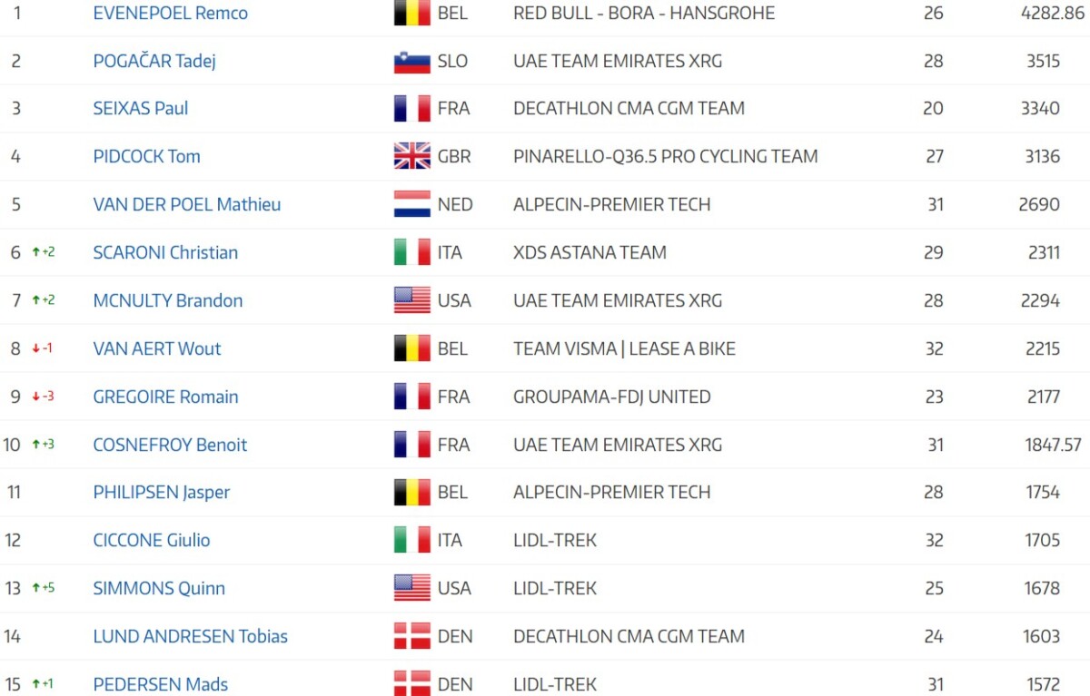 girodociclismo.com.br remco evenepoel supera tadej pogacar no ranking anual da uci de corridas de um dia em 2026 image 1