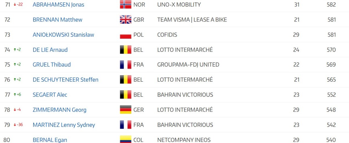 girodociclismo.com.br remco evenepoel supera tadej pogacar no ranking anual da uci de corridas de um dia em 2026 image 11