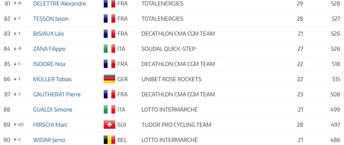 girodociclismo.com.br remco evenepoel supera tadej pogacar no ranking anual da uci de corridas de um dia em 2026 image 13