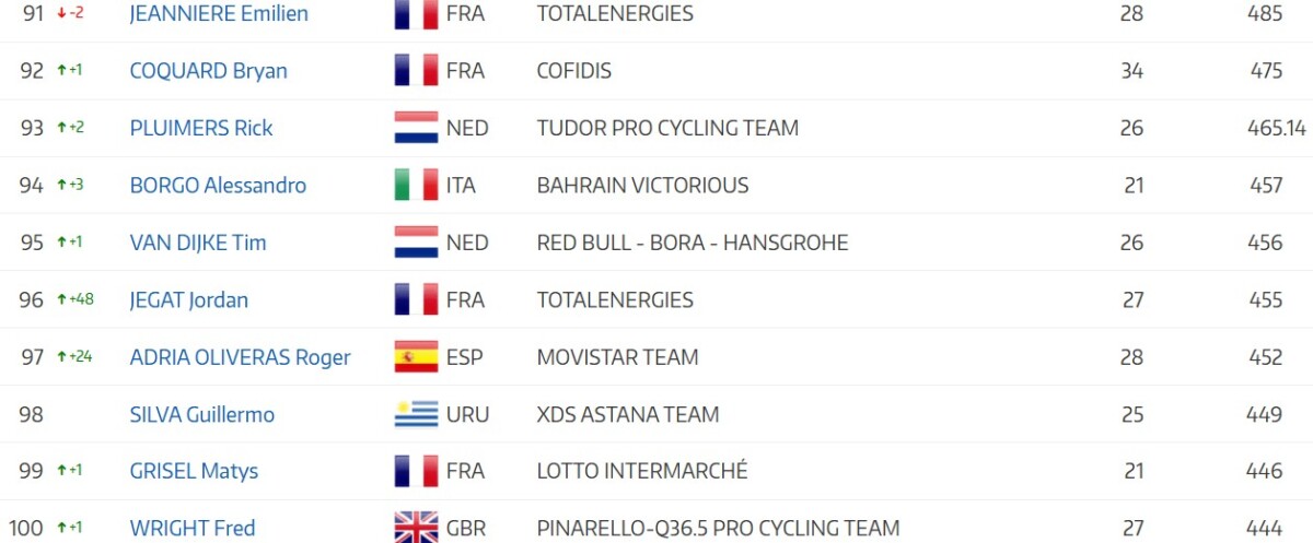girodociclismo.com.br remco evenepoel supera tadej pogacar no ranking anual da uci de corridas de um dia em 2026 image 14