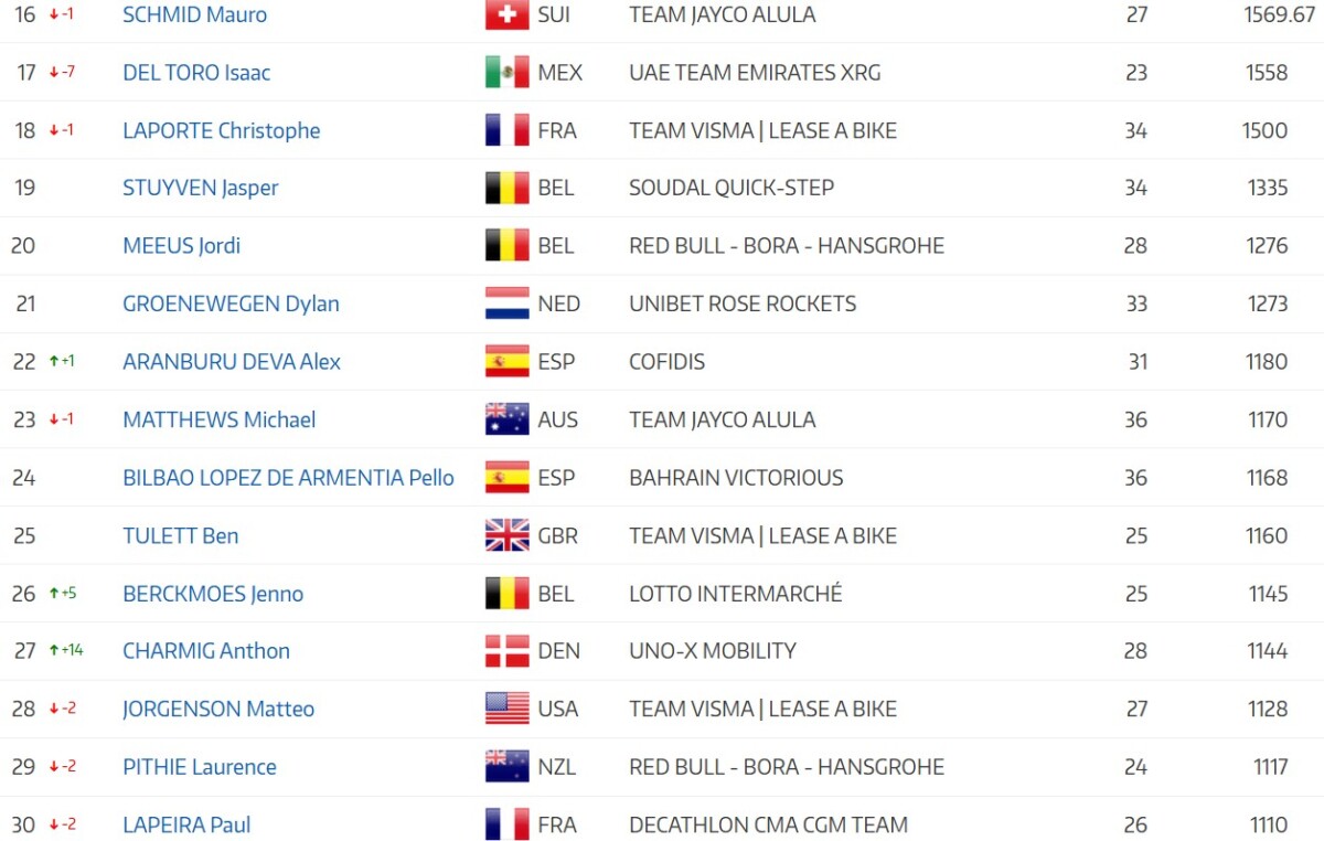 girodociclismo.com.br remco evenepoel supera tadej pogacar no ranking anual da uci de corridas de um dia em 2026 image 2