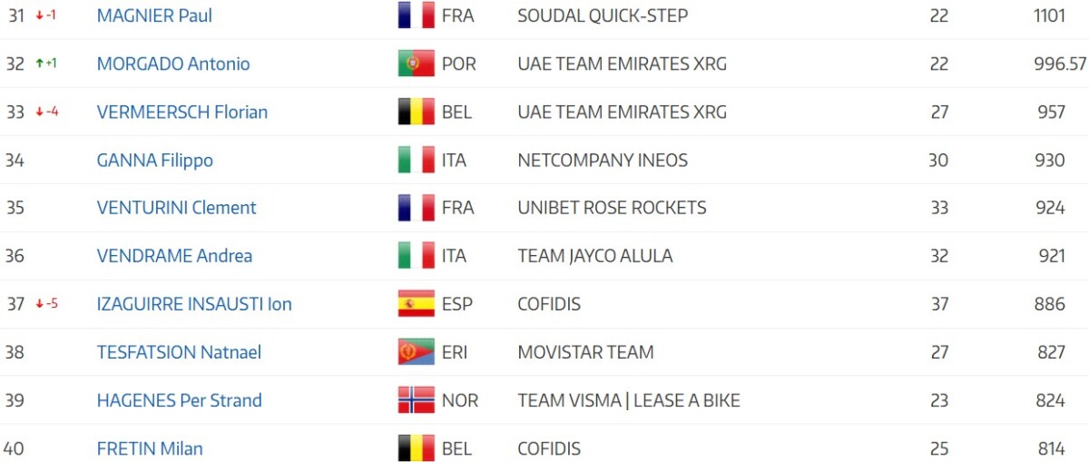 girodociclismo.com.br remco evenepoel supera tadej pogacar no ranking anual da uci de corridas de um dia em 2026 image 5