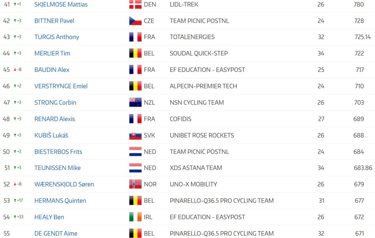 girodociclismo.com.br remco evenepoel supera tadej pogacar no ranking anual da uci de corridas de um dia em 2026 image 6