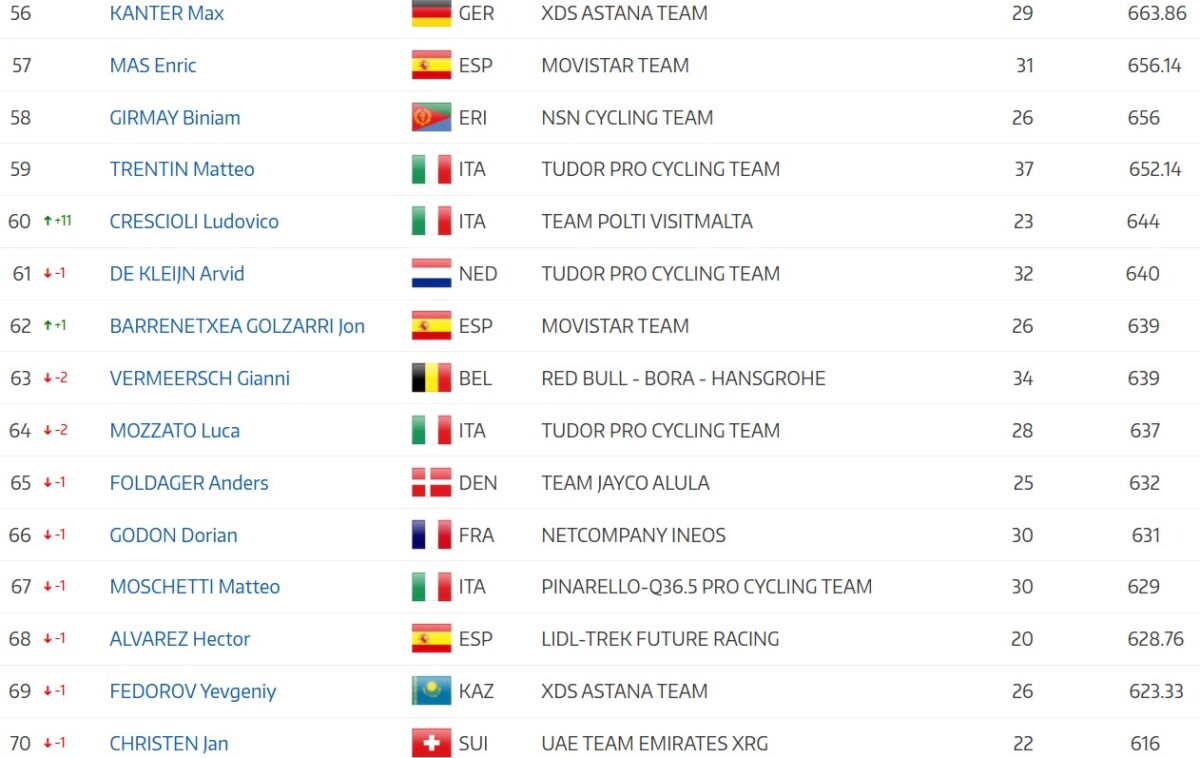 girodociclismo.com.br remco evenepoel supera tadej pogacar no ranking anual da uci de corridas de um dia em 2026 image 9