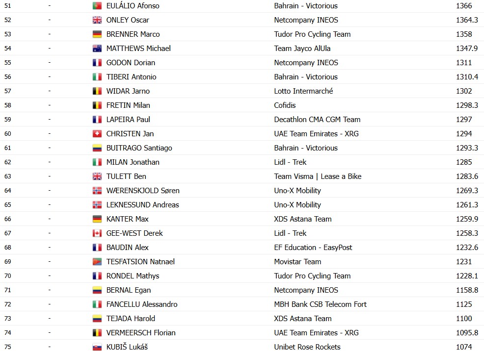 girodociclismo.com.br tadej pogacar vence o ranking individual da uci 2026 jonas vinegaard deixa o top 5 confira o top 100 image 4