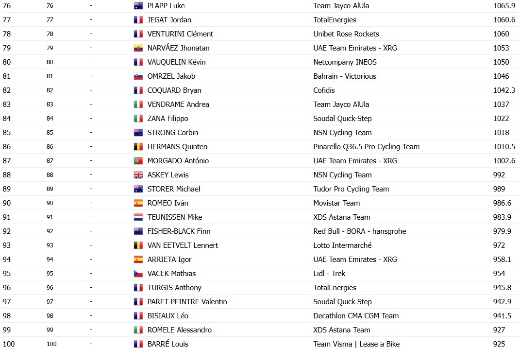 girodociclismo.com.br tadej pogacar vence o ranking individual da uci 2026 jonas vinegaard deixa o top 5 confira o top 100 image 7