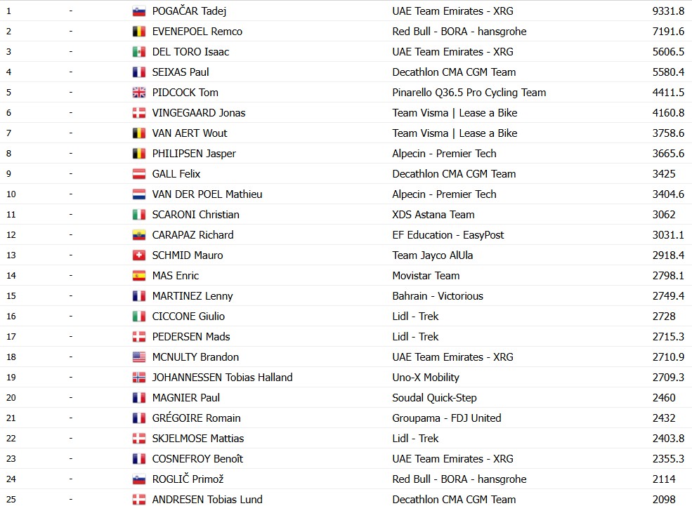 girodociclismo.com.br tadej pogacar vence o ranking individual da uci 2026 jonas vinegaard deixa o top 5 confira o top 100 image