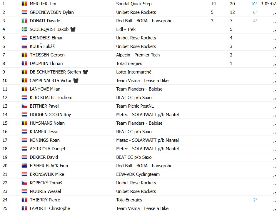 girodociclismo.com.br tim merlier vence a ultima etapa do eneco tour e victor campenaerts confirma titulo geral image 14