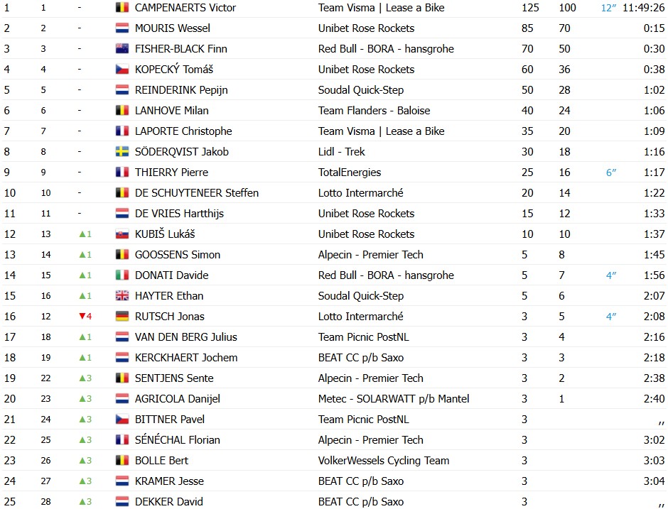 girodociclismo.com.br tim merlier vence a ultima etapa do eneco tour e victor campenaerts confirma titulo geral image 16