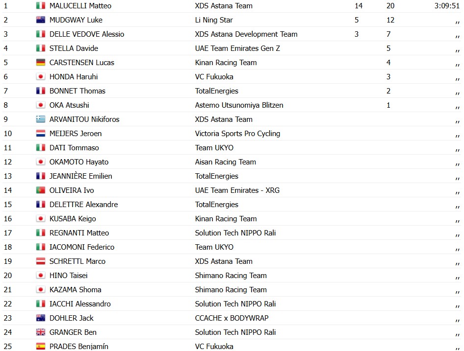 girodociclismo.com.br tour de kyushu 2026 matteo malucelli vence a 1a etapa ivo oliveira e lider da classifficacao de montanha resultados e chegada image 10
