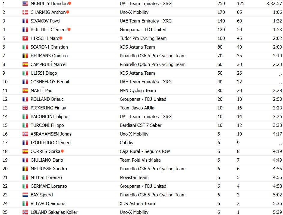 girodociclismo.com.br uae emirates domina e brandon mcnulty vence a veneto classic confira os resultados e a chegada image 14