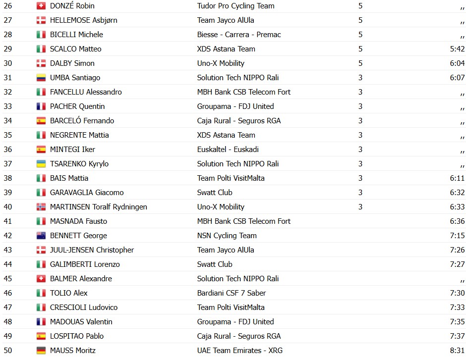 girodociclismo.com.br uae emirates domina e brandon mcnulty vence a veneto classic confira os resultados e a chegada image 17