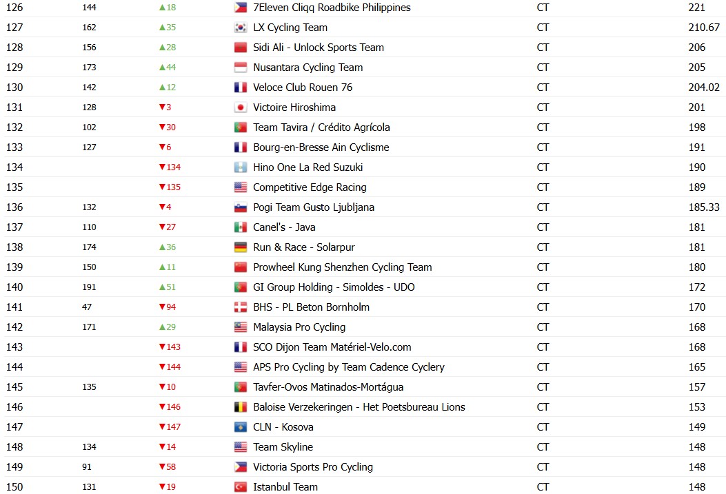 girodociclismo.com.br uae emirates e campea do ranking anual da uci equipe de tadej pogacar vence pelo 4o ano consecutivo image 12