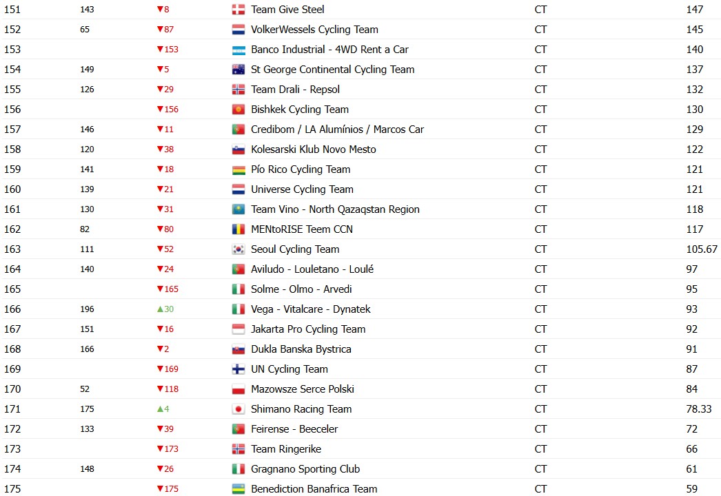 girodociclismo.com.br uae emirates e campea do ranking anual da uci equipe de tadej pogacar vence pelo 4o ano consecutivo image 14